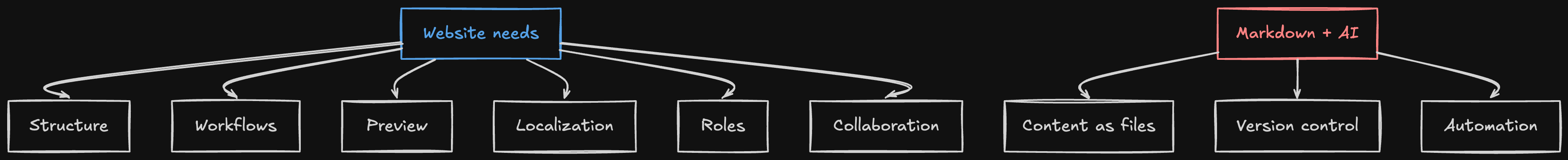 Website_vs_Markdown.png